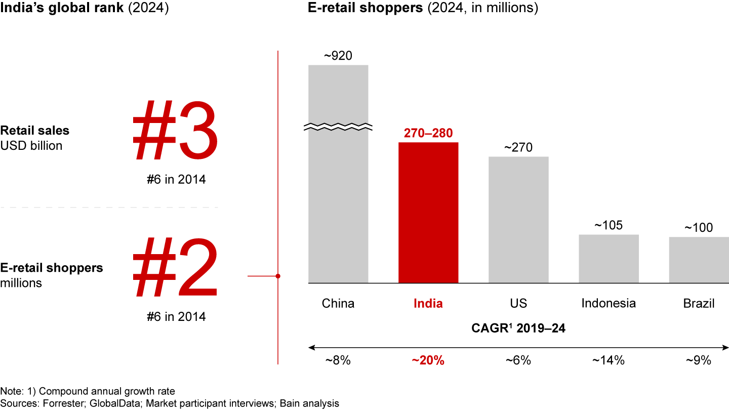 India e-retail surges ahead, claiming the title of the second-largest shopper base globally