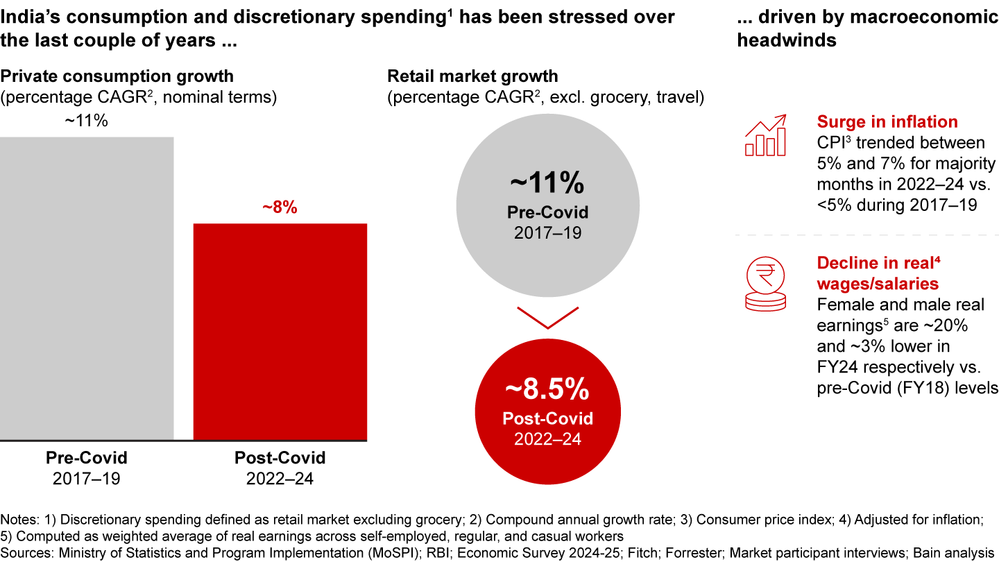 Macroeconomic pressure post-Covid has impacted discretionary spending