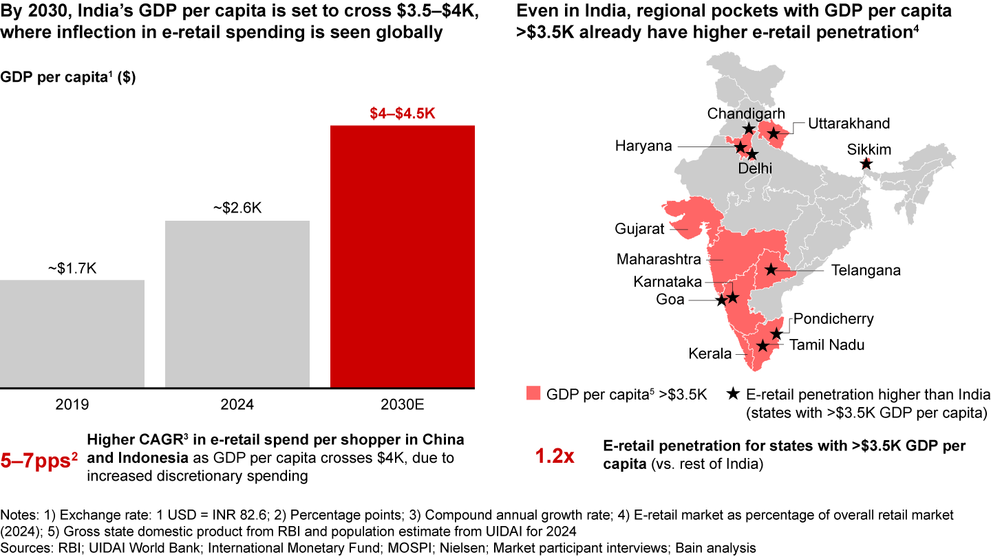 However, long-term retail and e-retail market growth prospects remain robust on account of rising affluence