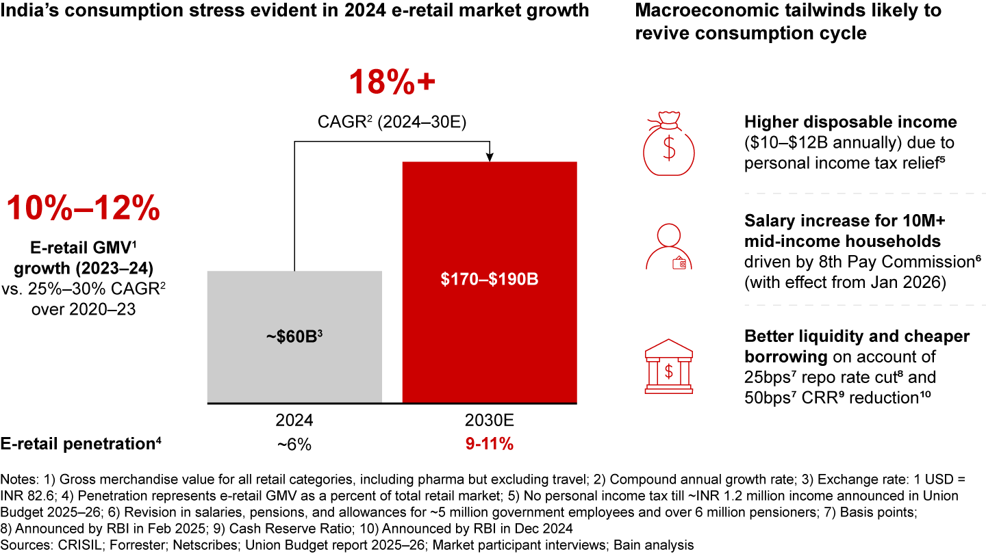 Hence, despite short-term slowdown, India e-retail market is set to rebound with 18%+ growth