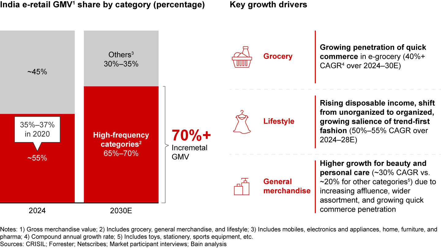 High-frequency categories to constitute two-thirds of e-retail market in 2030, capturing over 70% of the incremental market growth