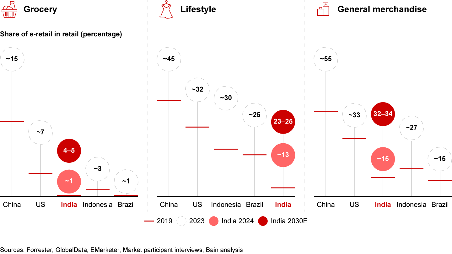 A two-to-four times penetration uptick is expected in these high-frequency categories