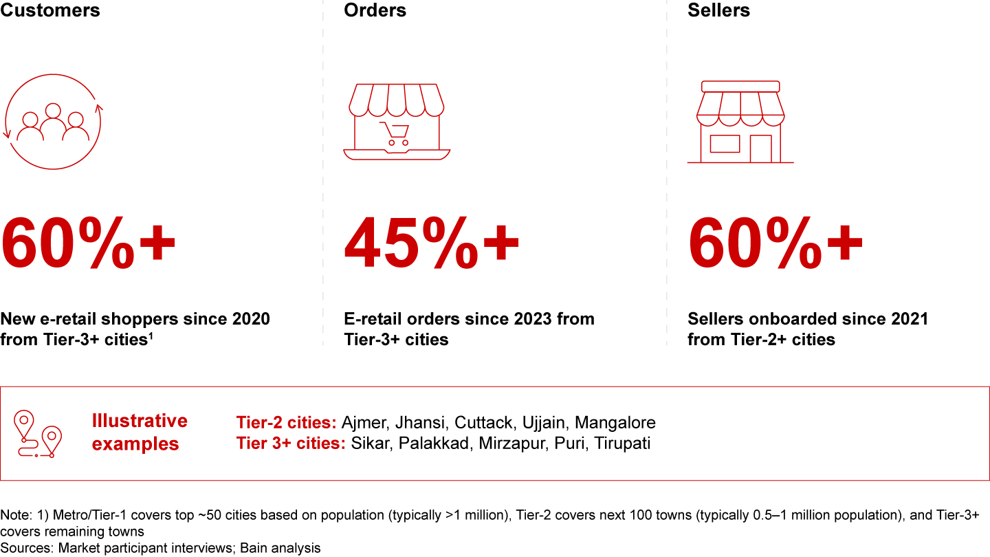 E-retail has democratized the shopping landscape—Tier-3+ cities are now at scale