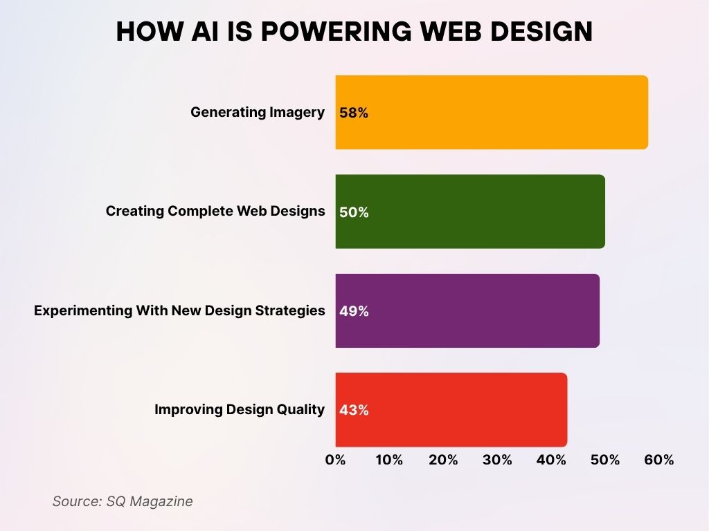 How AI Is Powering Web Design