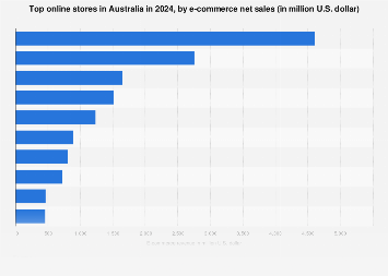 Top online stores Australia 2024| Statista