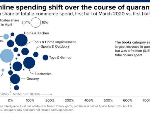 What Americans are buying online while in quarantine