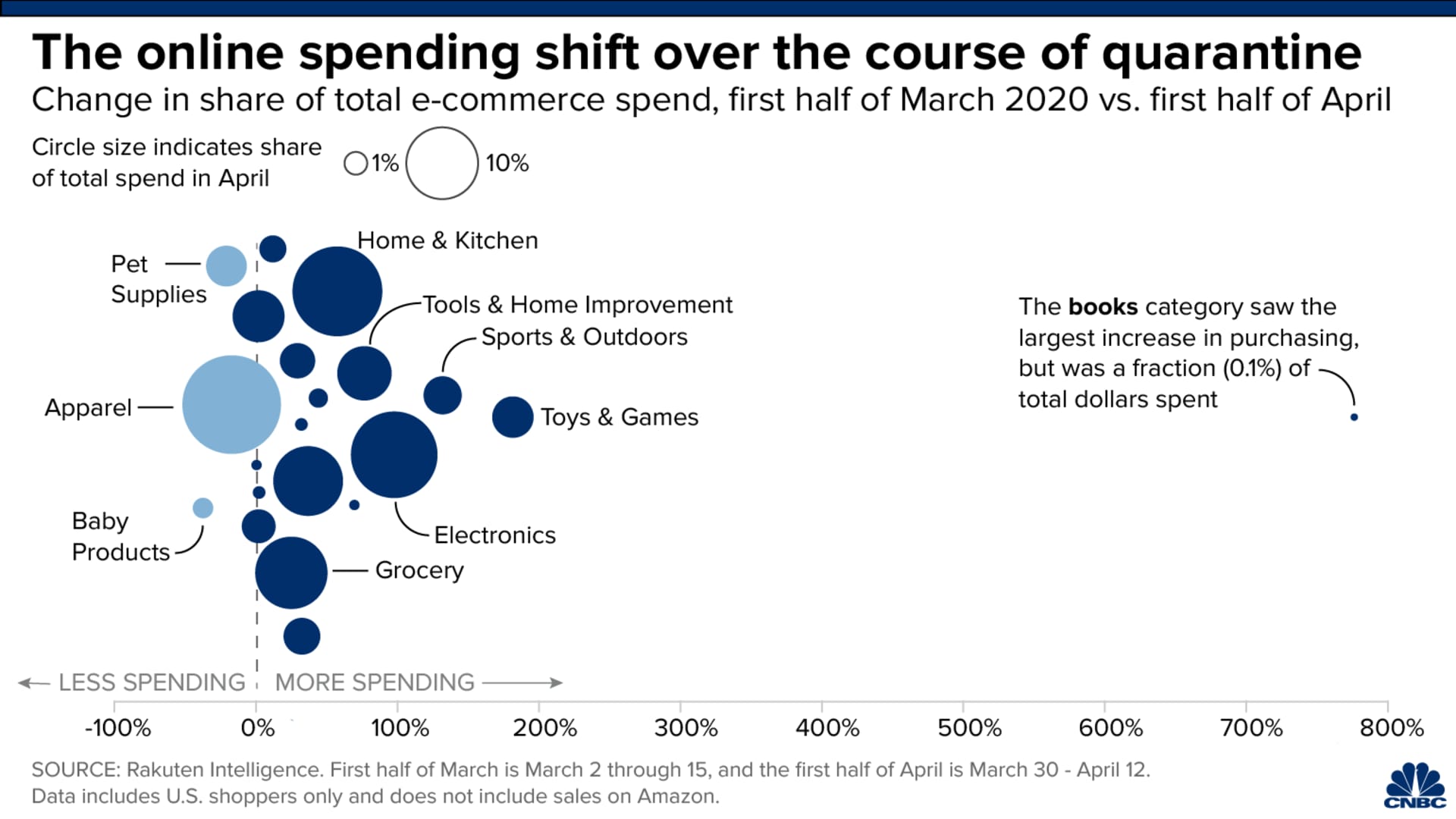 What Americans are buying online while in quarantine