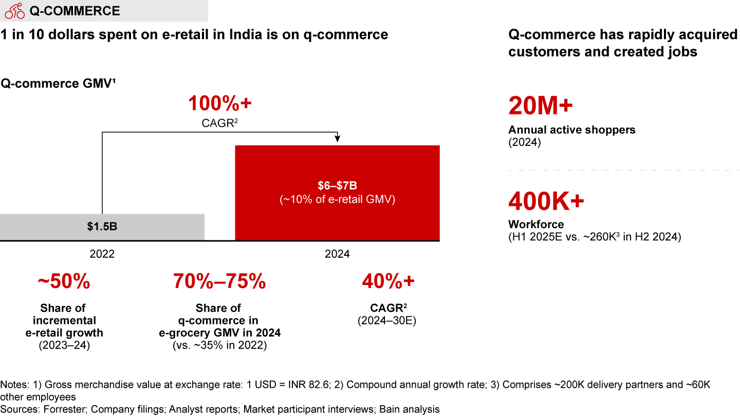 Quick commerce is thriving in India, bucking global trends