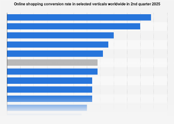 Global conversion rate by industry 2025| Statista