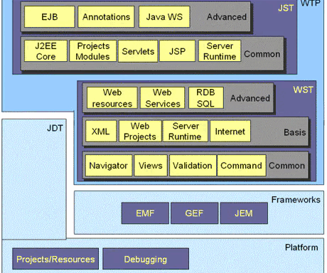 Overview of the Eclipse Web Tools Platform