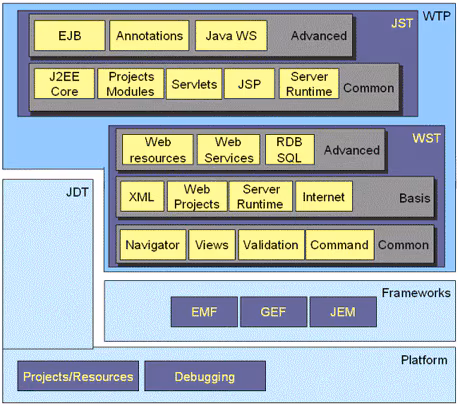 Overview of the Eclipse Web Tools Platform