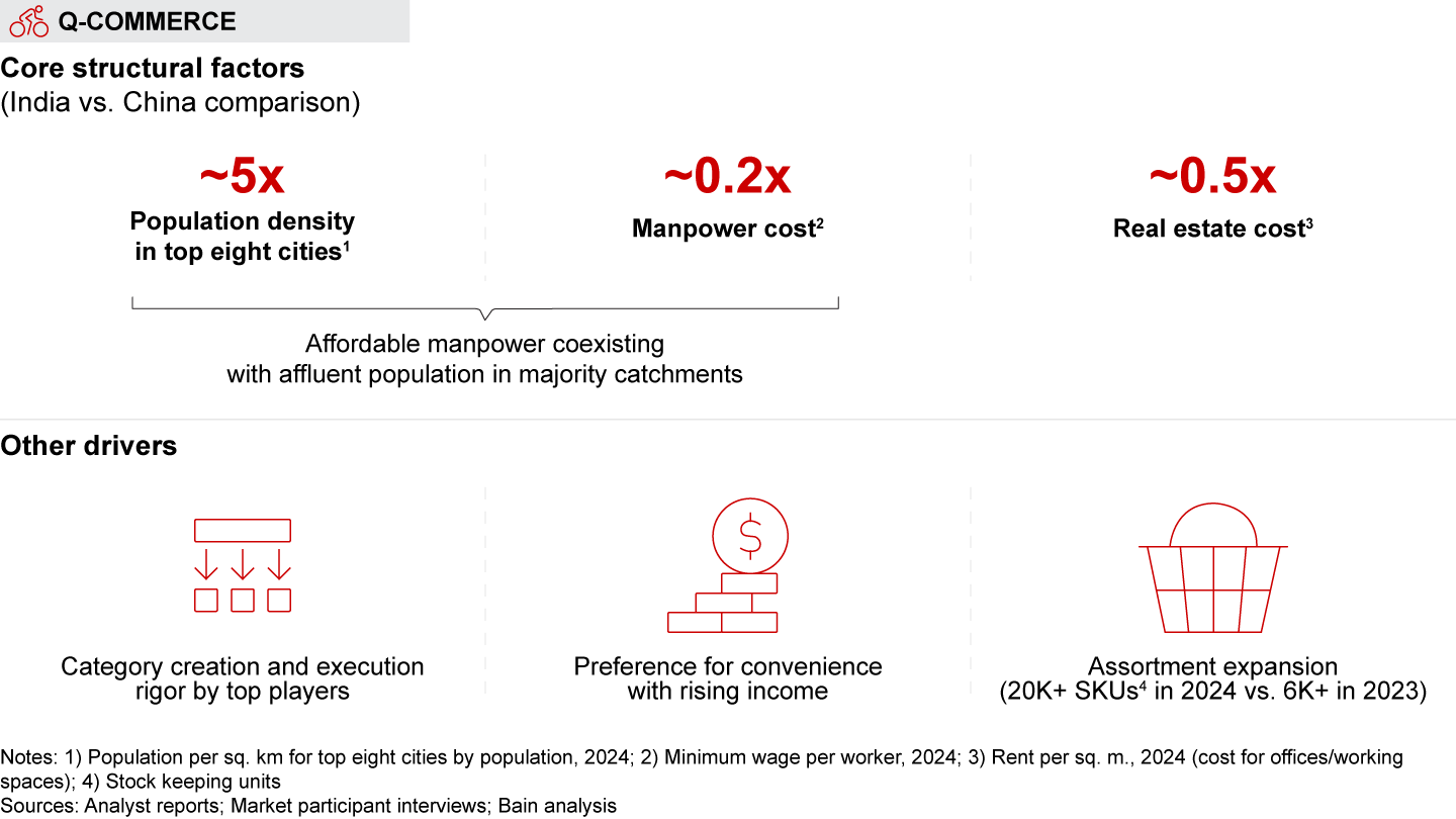 Structural factors, coupled with category creation by leading players, have fueled surge in q-commerce