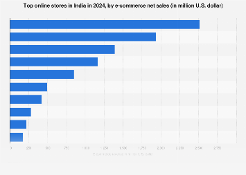 Top online stores India 2024| Statista