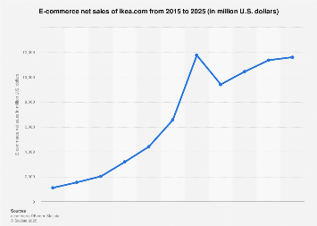 e-commerce net sales 2025| Statista