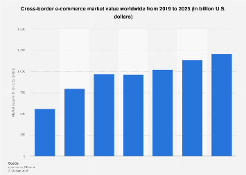 Global cross-border e-commerce market value 2025| Statista