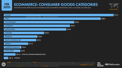 online shopping still popping — DataReportal – Global Digital Insights