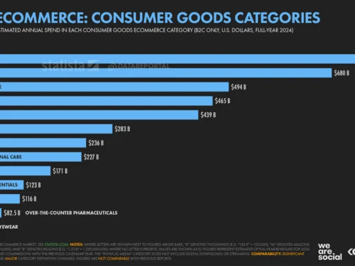online shopping still popping — DataReportal – Global Digital Insights