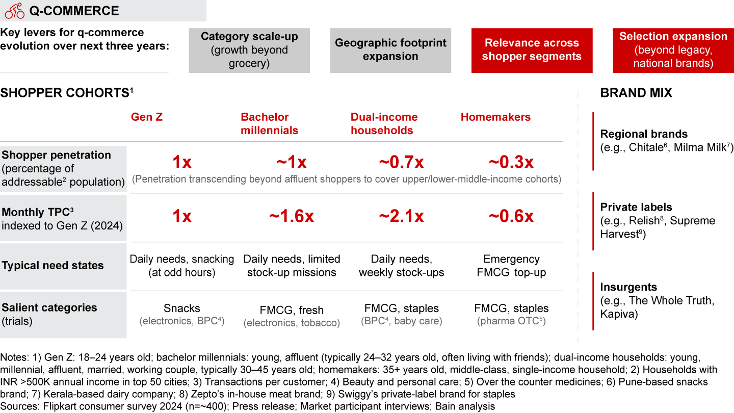 Q-commerce growth to also be driven by broad-based adoption across shopper cohorts and brand archetypes