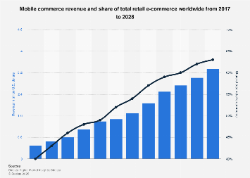 m-commerce revenue and share in e-commerce 2017-2028| Statista