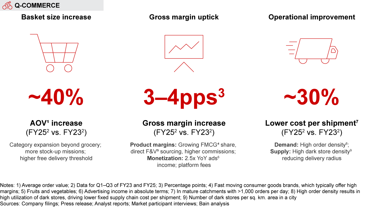 Q-commerce players have tapped three key profitability levers