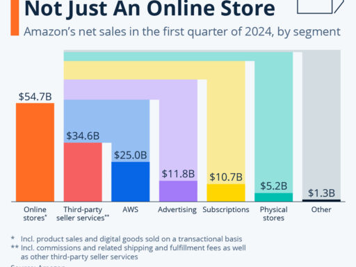 Chart: Amazon: Not Just an Online Store