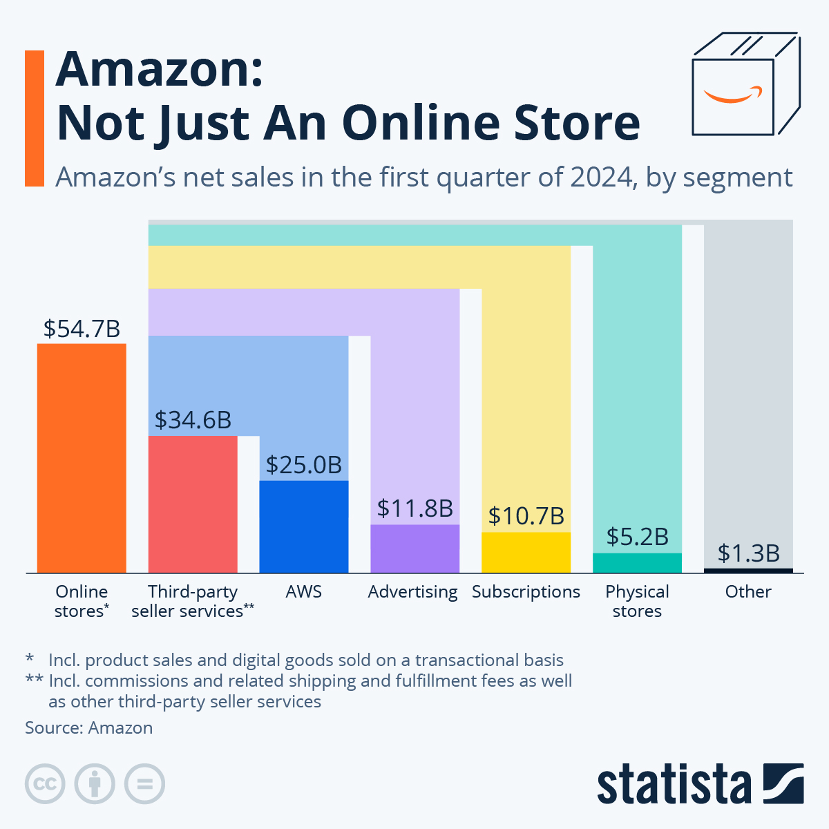 Chart: Amazon: Not Just an Online Store