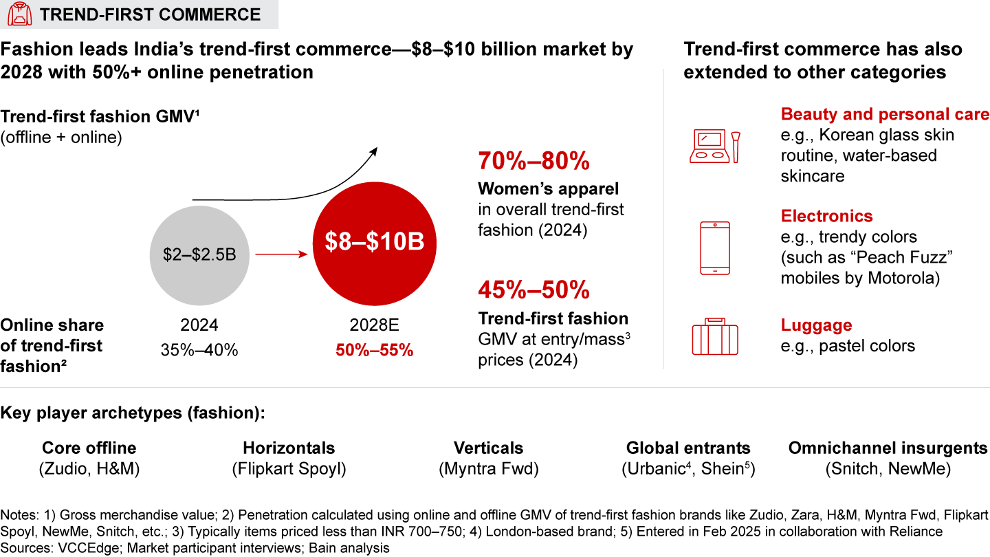 Trend-first commerce scaling rapidly in India, transcending from fashion to other categories