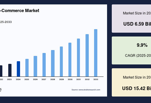Top 10 players dominating the global retail e-commerce market