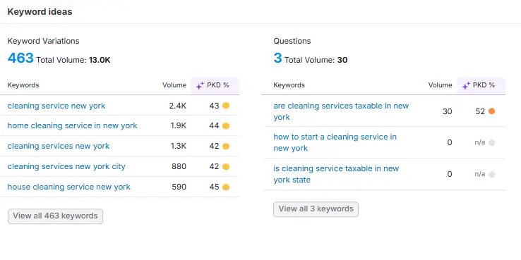Semrush Keyword Overview 