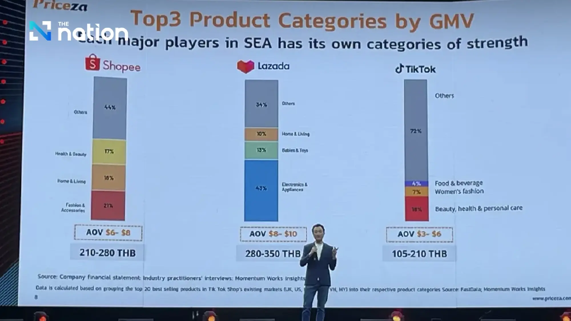 Thailand’s e-commerce market sees 14% growth in revenue in 2024