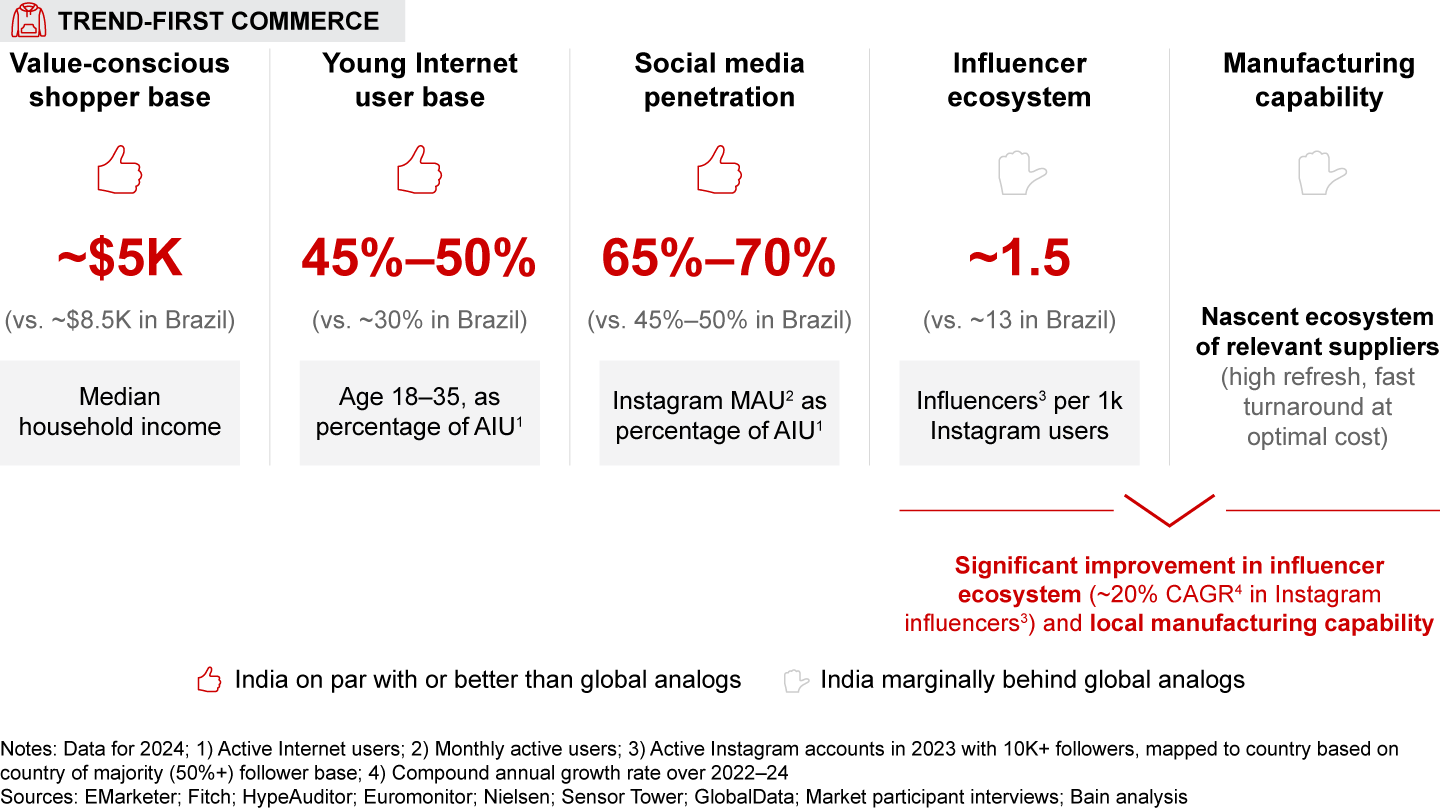 Strong fundamentals exist for trend-first commerce to succeed in India