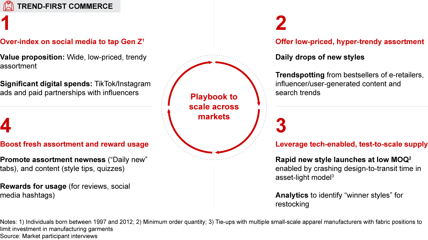 Globally, trend-first fashion players have scaled by using a repeatable playbook with technology at its center