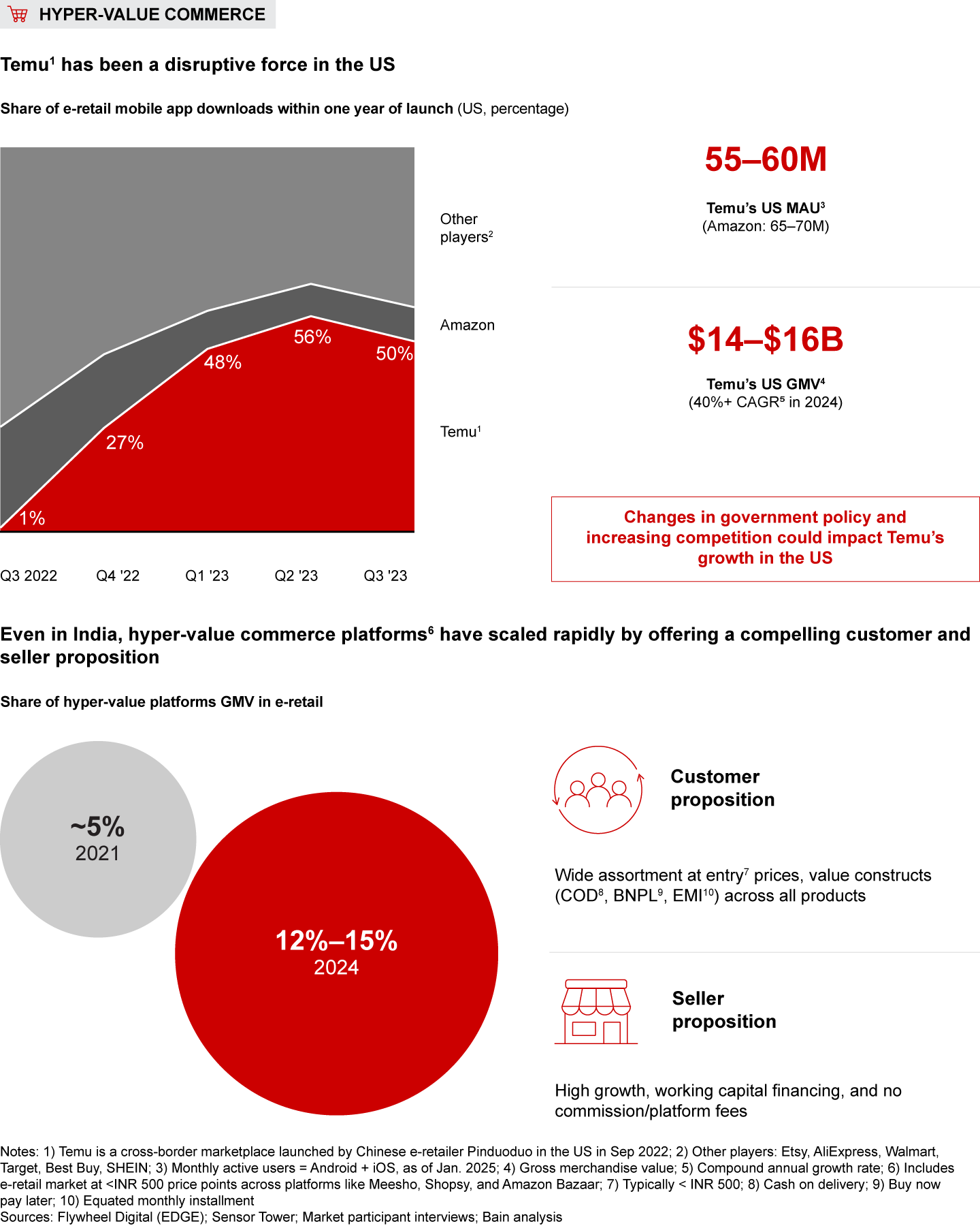 Hyper-value commerce models are scaling globally and in India alike