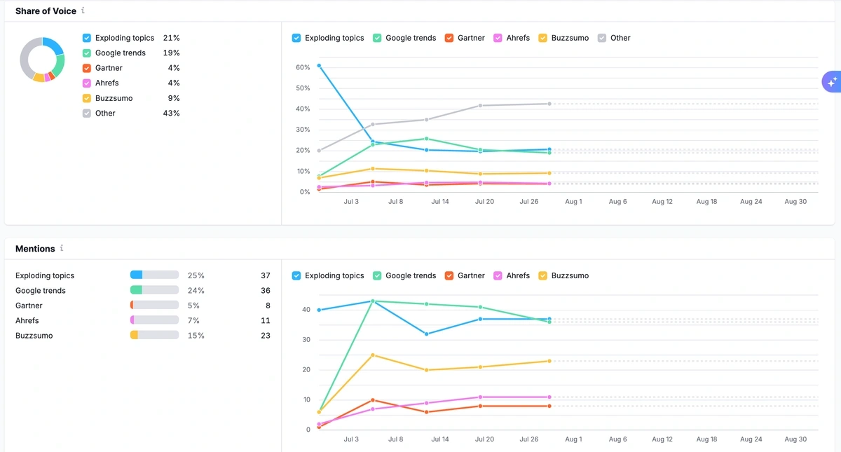 AI visibility time series