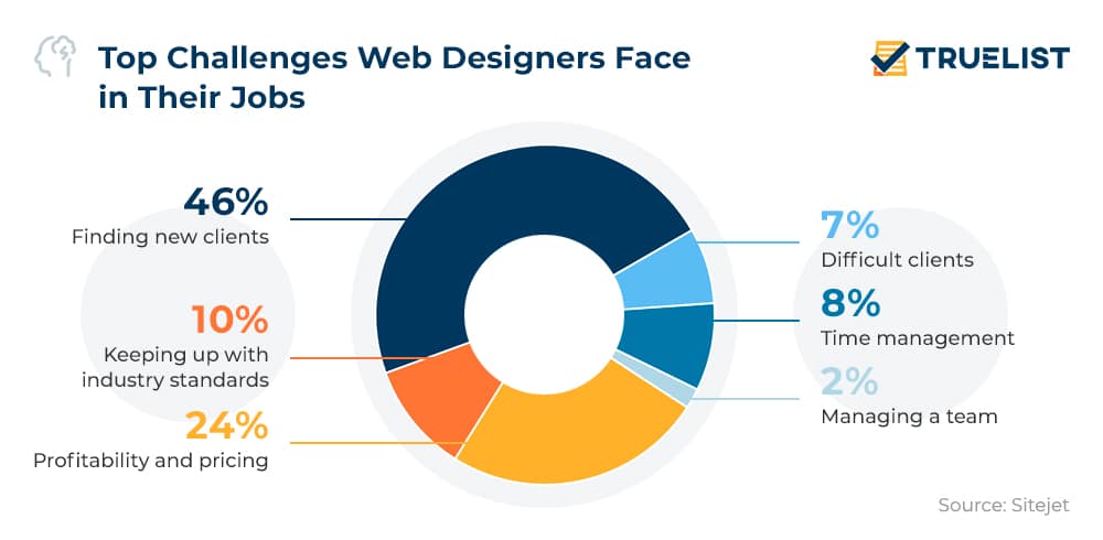 Top Challenges Faced by Web Designers