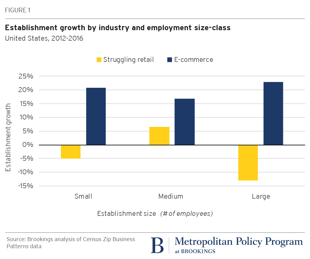 Establishment growth by industry and employment size-class, United States, 2012-2016