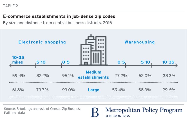 Table 2. E-commerce establishments in job-dense zip codes, by size and distance from central business districts, 2016
