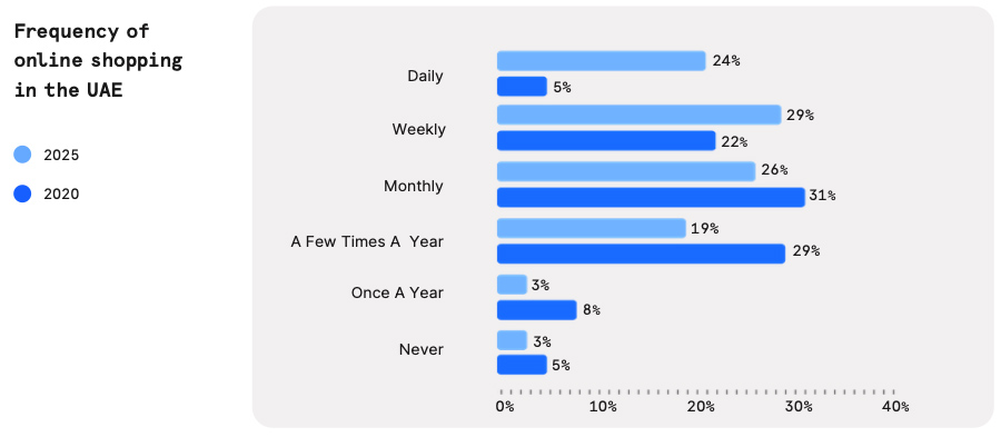 Frequency of online shopping in the UAE