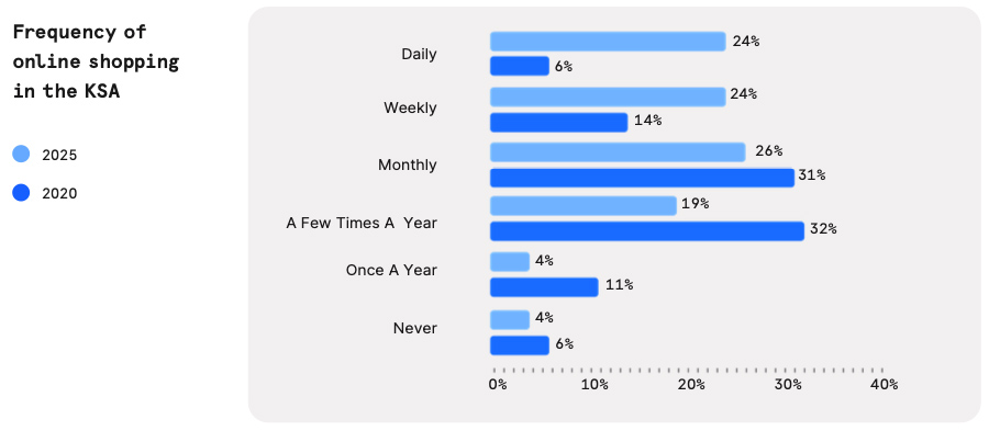 Frequency of online shopping in the KSA
