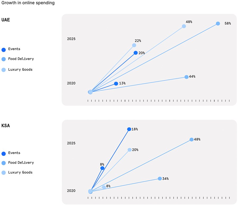 Growth in online spending UAE + Growth in online spending KSA
