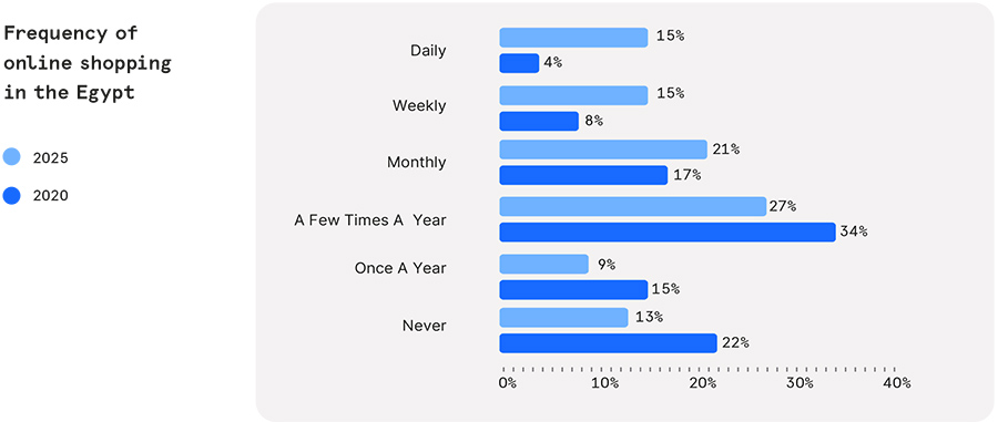 Frequency of online shopping in the Egypt
