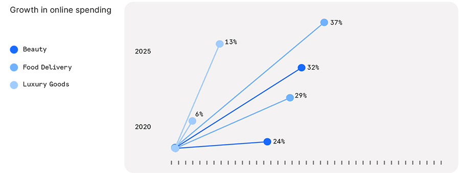 Growth in online spending