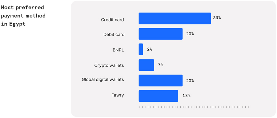 Most preferred payment methods in Egypt