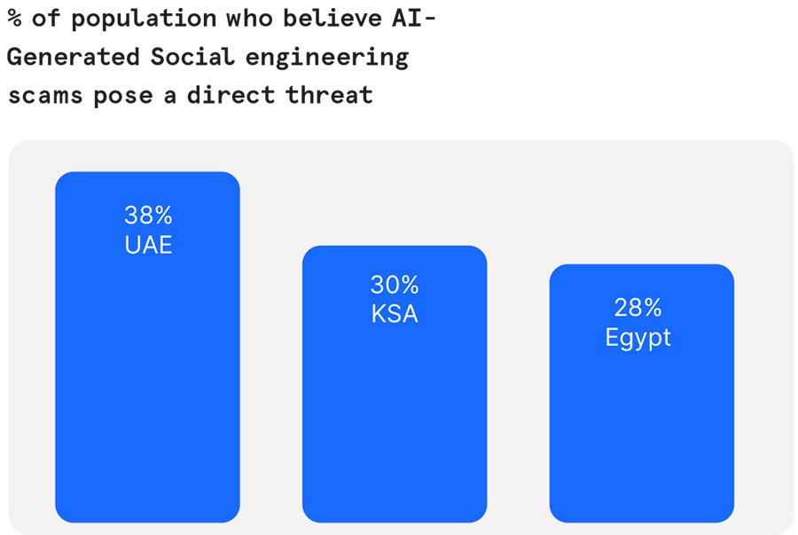 % of population who believe AI Generated Social engineering scams pose a direct threat
