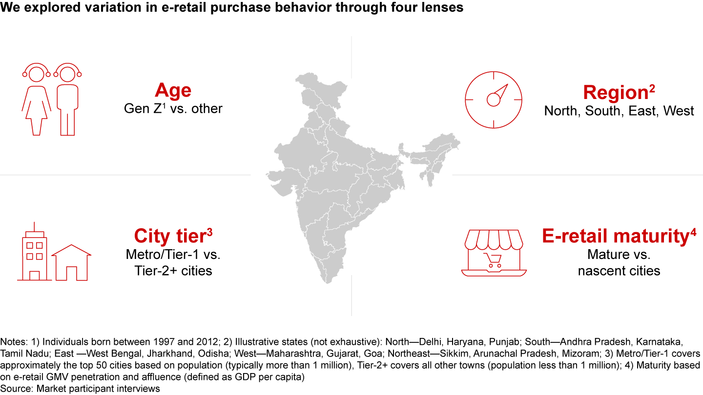 India’s e-retail landscape is heterogenous—there exist “many Indias” with disparate purchase preferences