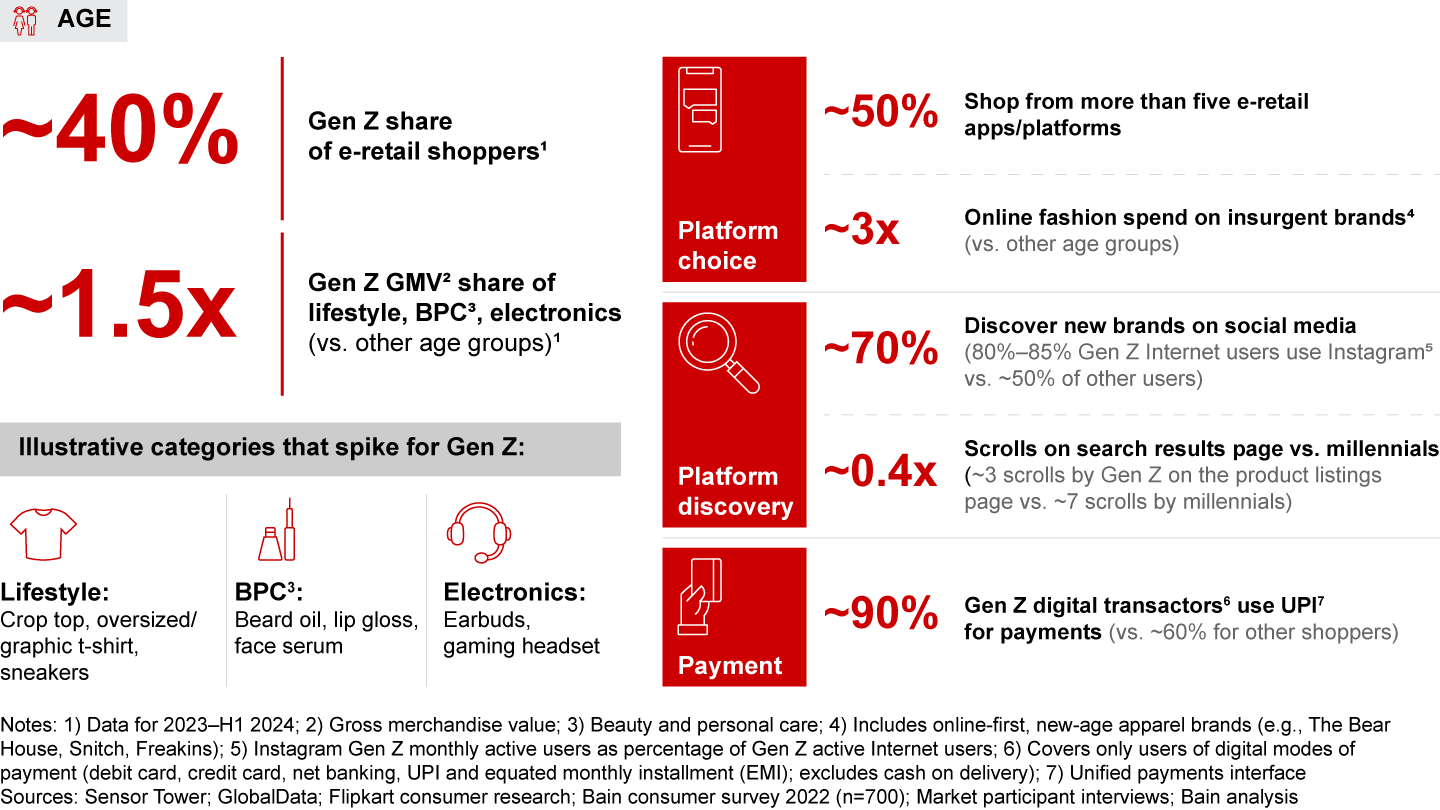 Gen Z shoppers are distinct—they experiment more, are highly influenced by social media, and favor convenient payment options