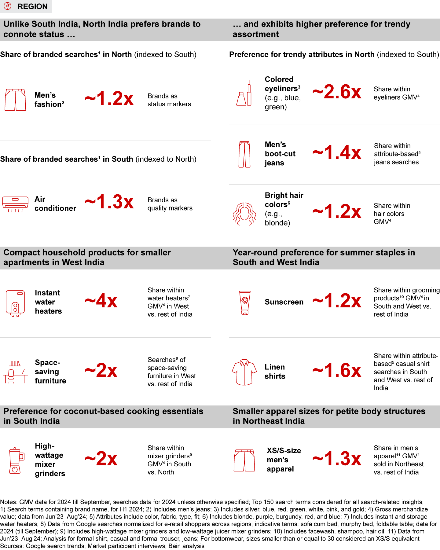 Wide differences in buying behavior exist across regions, stemming from social, economic, and cultural differences