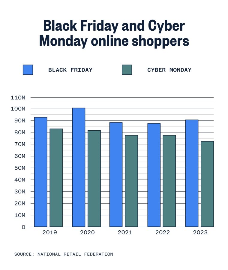 A bar graph showing the number of online shoppers during Black Friday and Cyber Monday from 2019 to 2023.