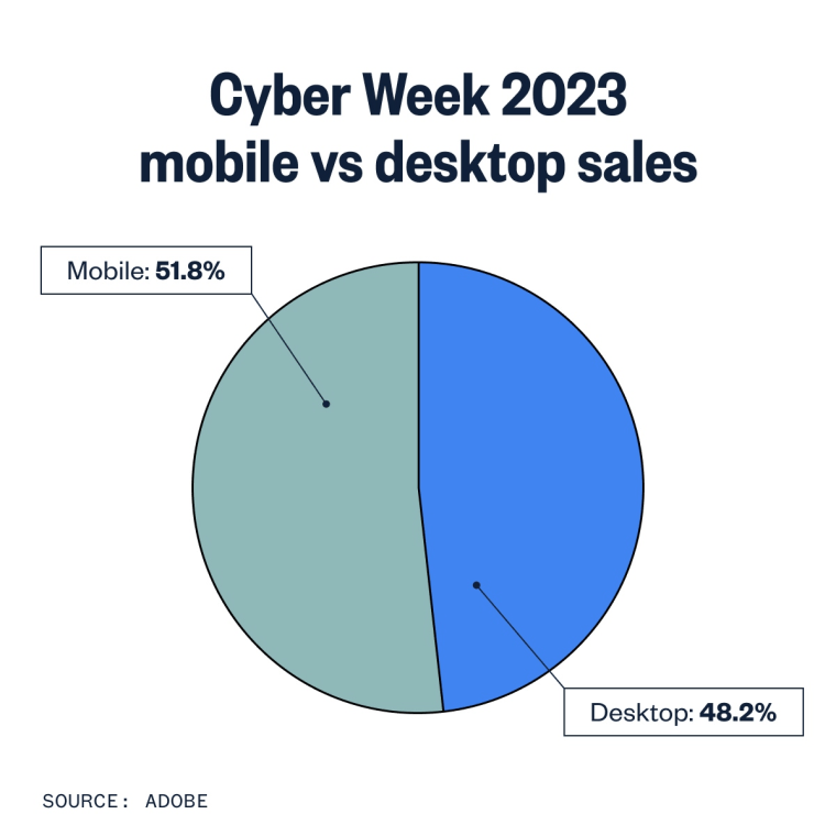 A pie chart showing the percentage of Cyber Week 2023 sales that came through a mobile device v.s. a desktop device.