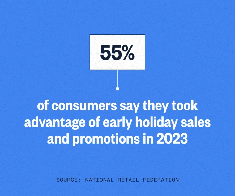 A blue and white graphic saying, "55% of consumers say they took advantage of early holiday sales and promotions in 2023."